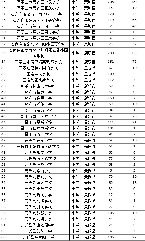 石家庄市民办小学,初中补录数据来