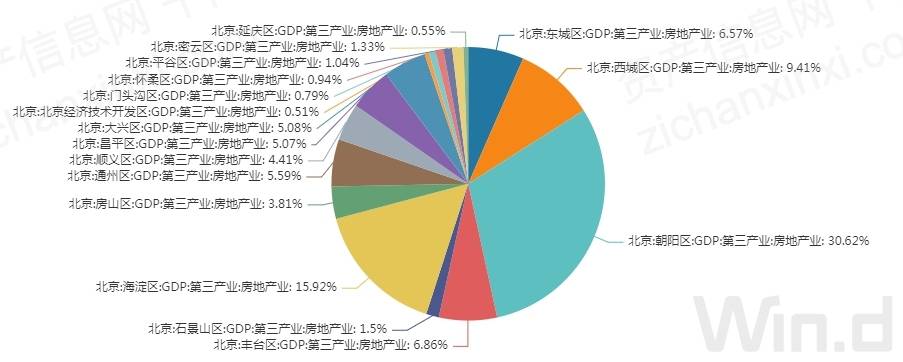 千际投行 资产信息网 wind    :北京各区房地产2007-2019 gdp