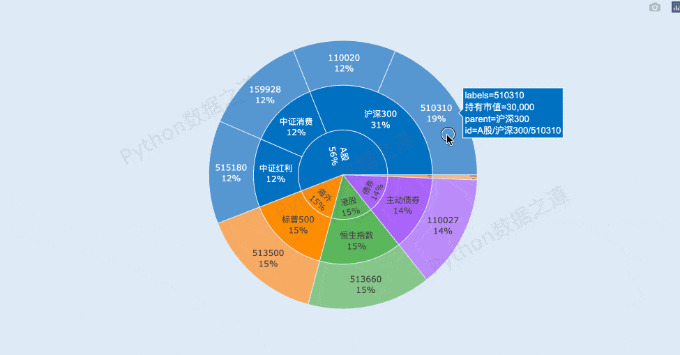 部分动态图如下:plotly express 语法简洁,同时功能强大,可以绘制