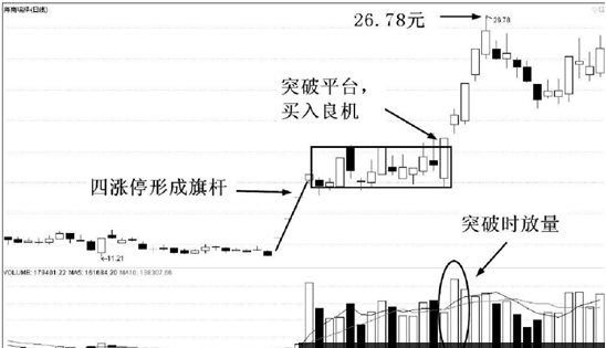 一旦遇到"空中加油"k线形态,大胆介入,不是涨停就是涨