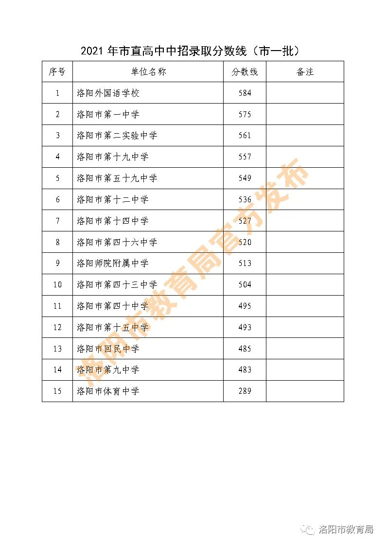 重磅2021年洛阳市城市区高中录取分数线公布