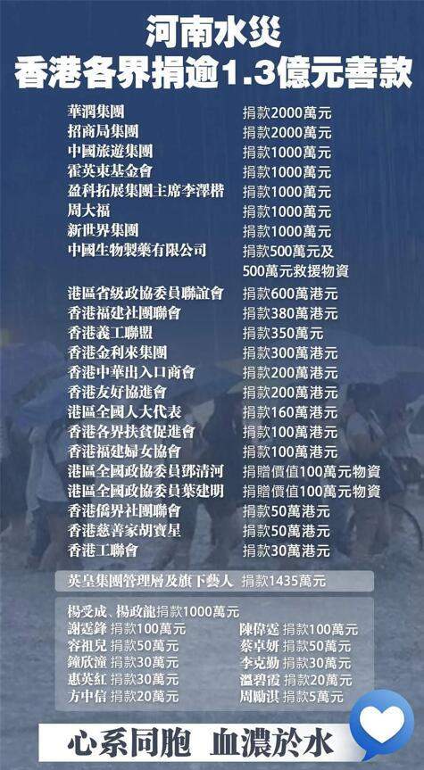 这次水灾发生后,企业,明星,网友纷纷捐款,其中,有近300家企业捐款突破