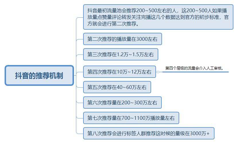 以上图片就是抖音推送视频过程中的每个流量池环节,大家可以收藏起来