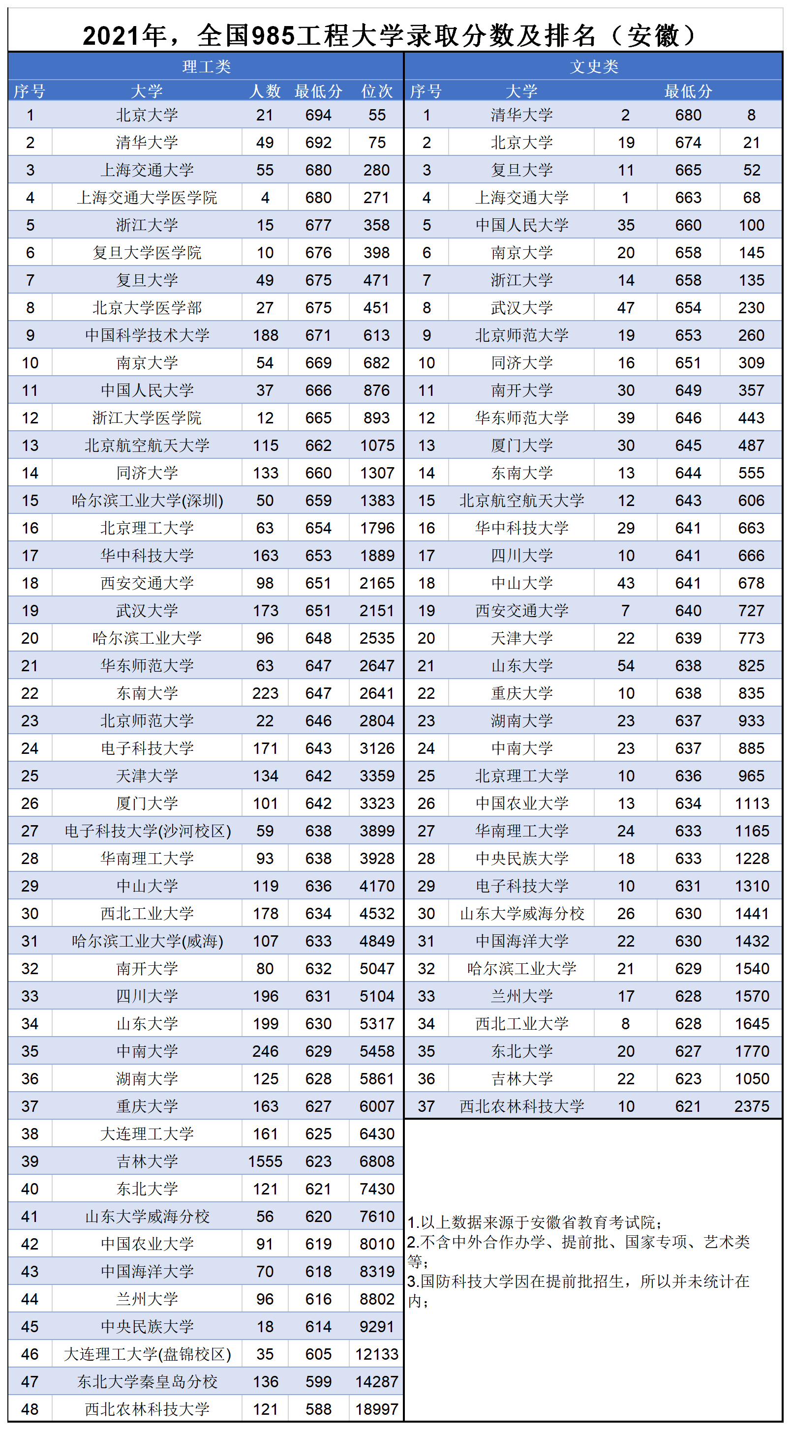 下图是2021年全国985工程高校在安徽省的录取分数及排名情况.