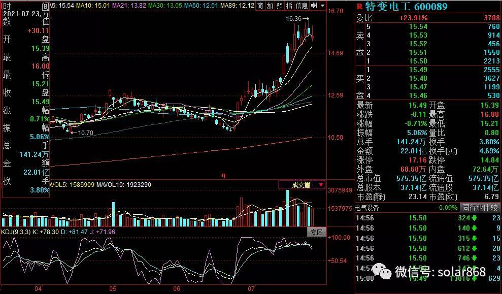 草根光伏股评|特变电工短线高点已现