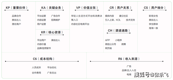 mvp方法论:如何借助"商业画布"制定产品战略级商业规划?