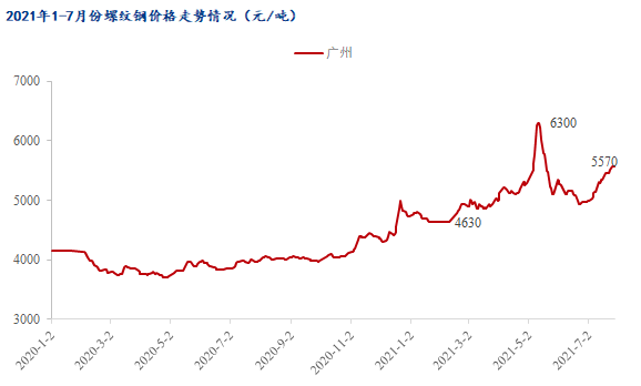 mysteel:8月广东建筑钢材价格或偏强震荡