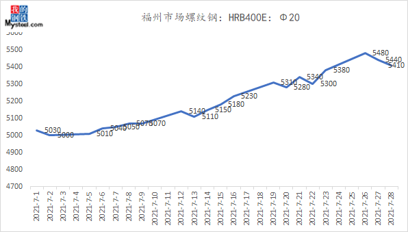 mysteel:8月份福建建筑钢材价格震荡趋强运行