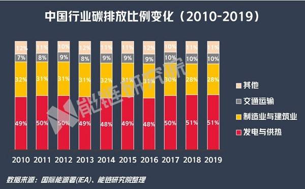 碳排放税_碳排放_通信行业 碳排放量已经占总碳排放量的