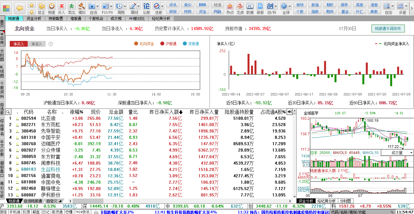 原创7.30午评:指数走弱不改个股强势,轻指数重个股行情愈发明显