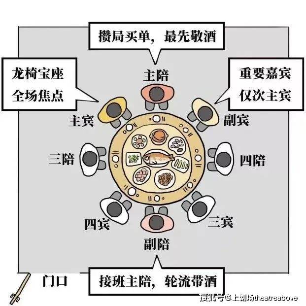 在网上找了张座次安排图,又名"山东人饭局分分钟教你怎么做人.