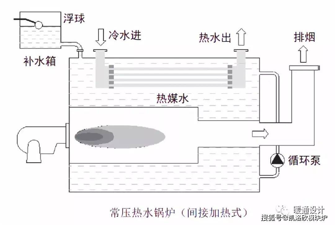 结构,部件)整体式锅炉电锅炉(电极式,电阻式)蓄热锅炉(锅炉