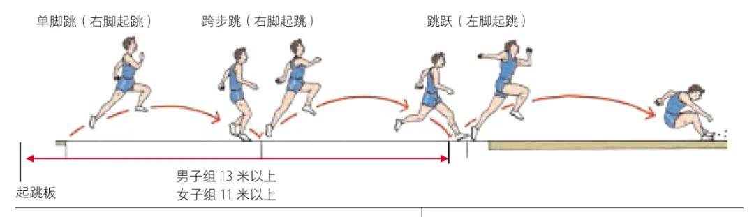 若技术不过关,则在单脚跳,跨步跳这两步时便会失去助跑的效果,导致