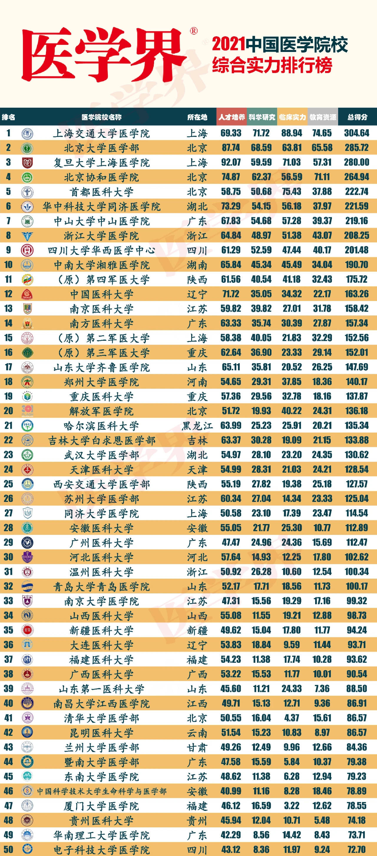 五,医学界2021中国医学院校综合实力排行榜100强