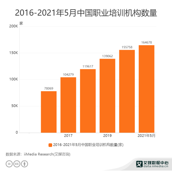 职业教育行业数据分析截至2021年5月中国职业培训机构达164678家