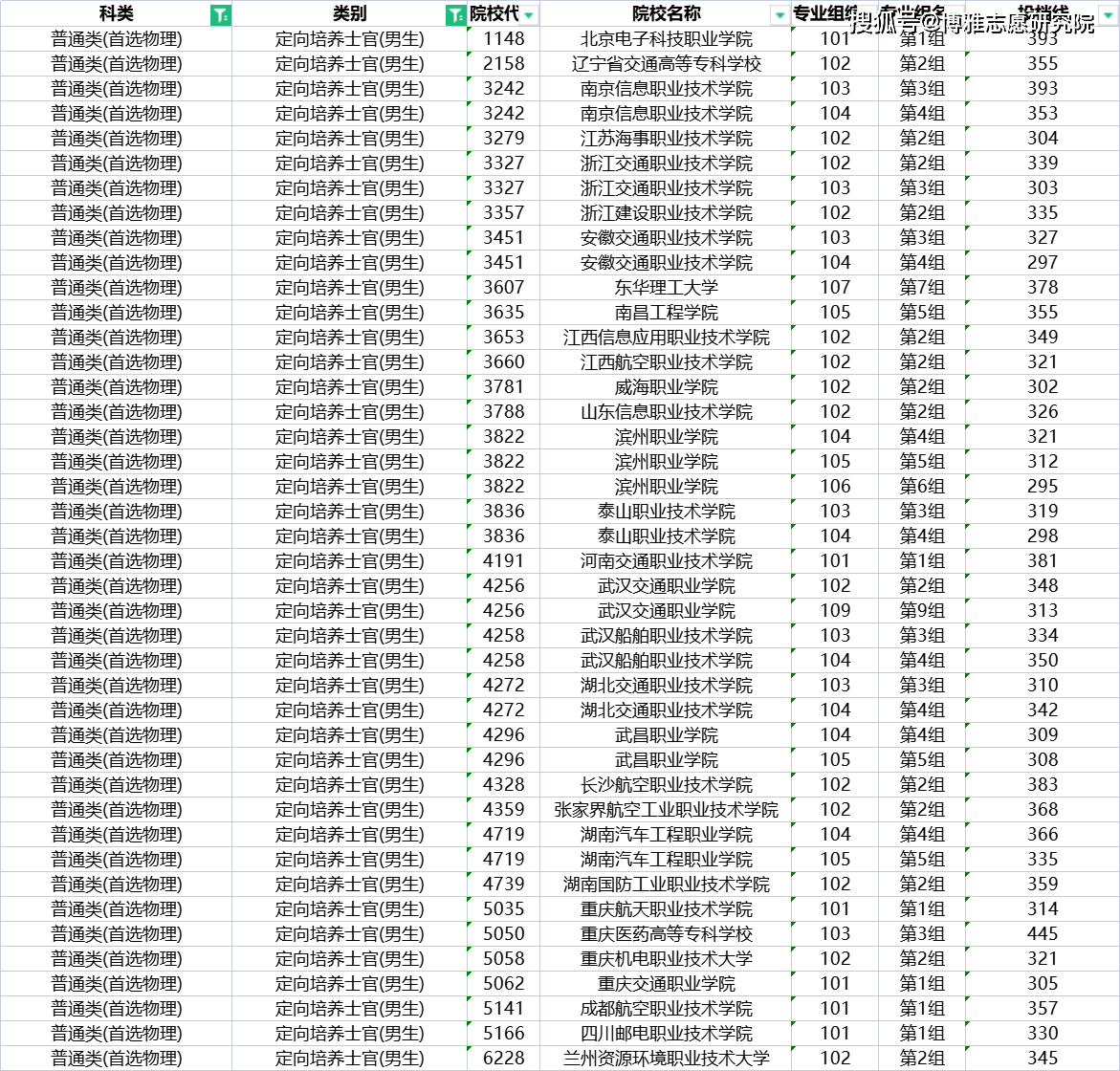 2021年湖南省定向培养士官录取分数线参考公布(男/女