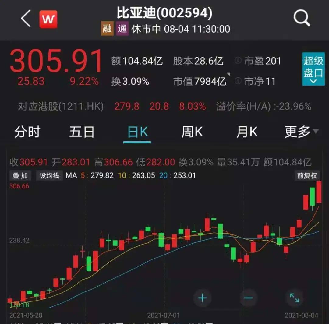 大牛证券|强势板块修复!比亚迪股价突破300元
