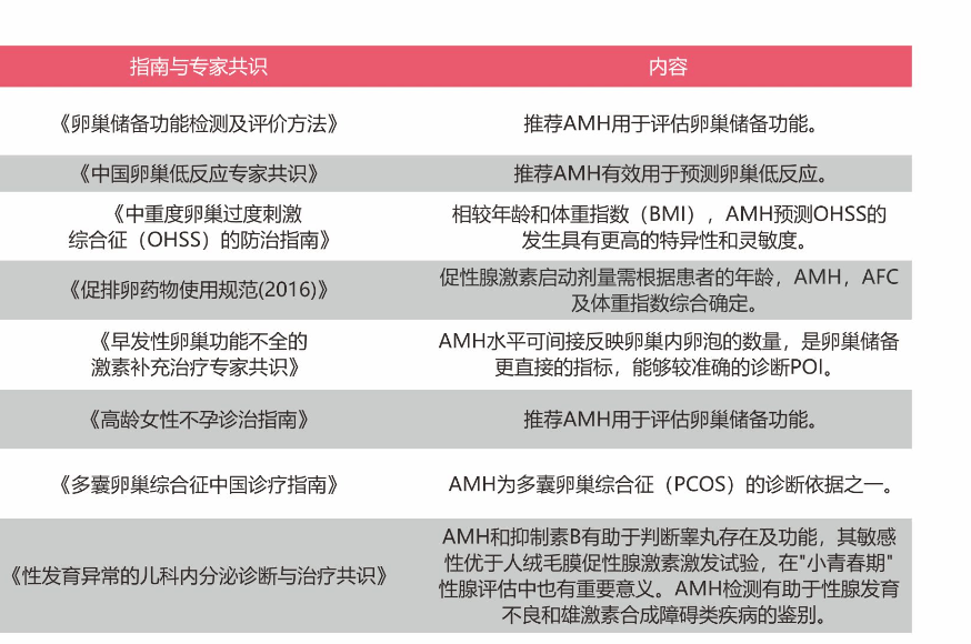 性激素已经够全面了,为什么还要查amh?