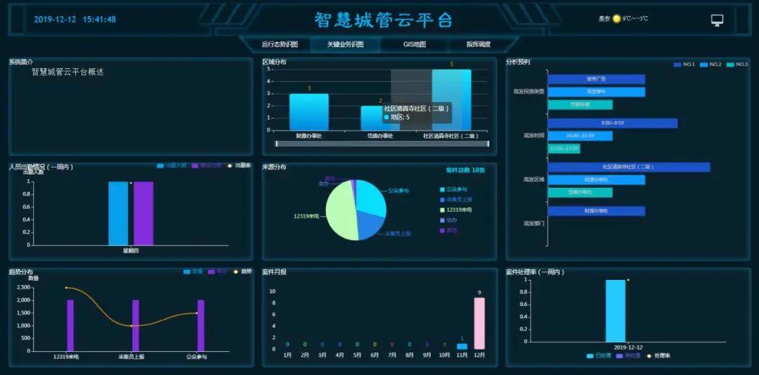 便民利政的智慧城管,全靠"鹰眼"掌控
