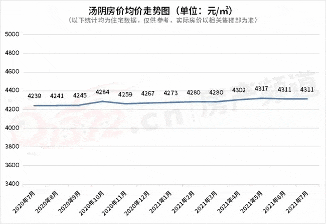 安阳楼市7月月报新房成交量骤降569房价微跌回归理性还是风向已变