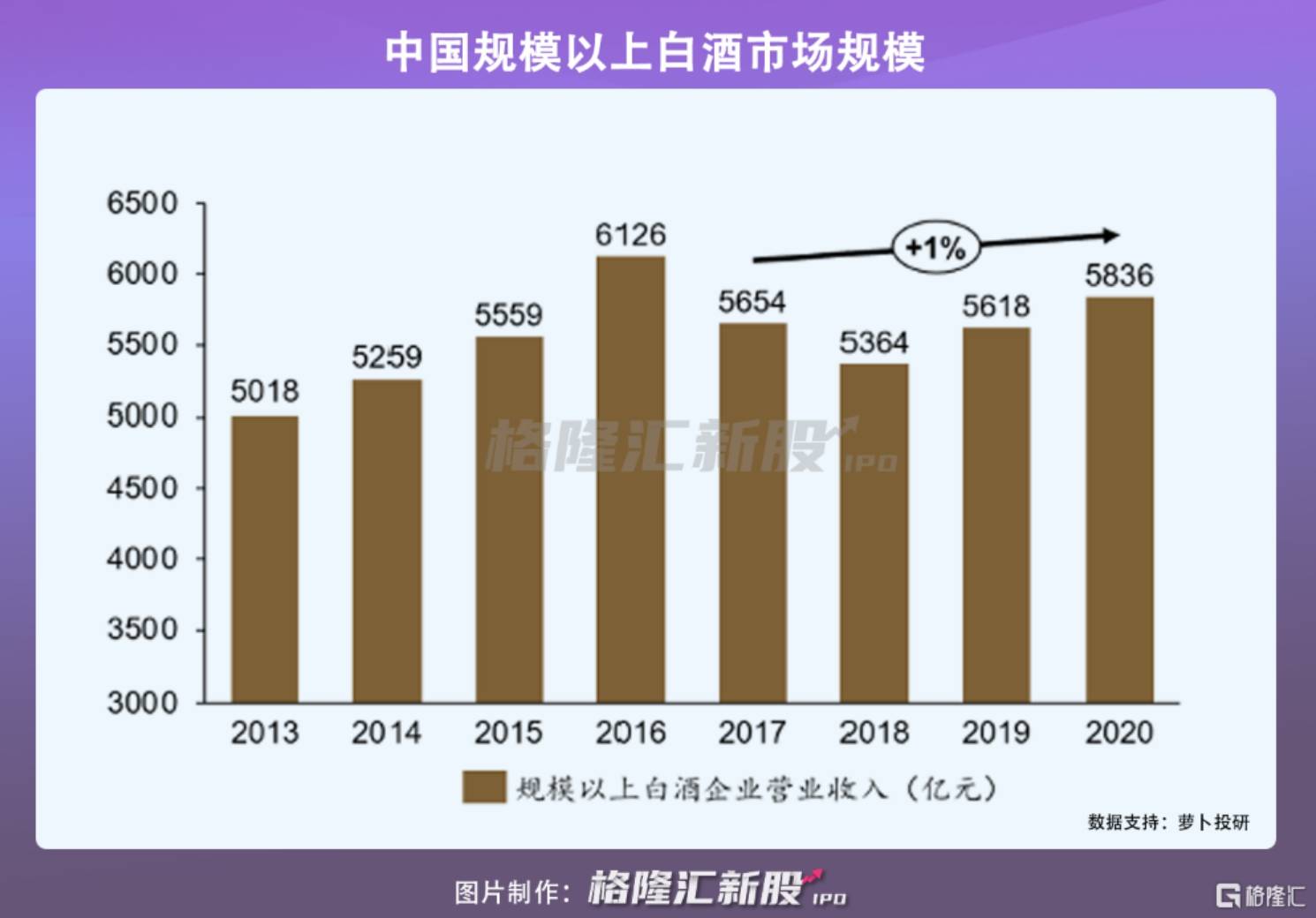 曾经1年营收30亿江小白如今却跌落神坛市场份额暴跌至05