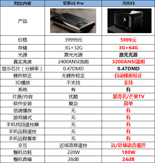 坚果u2pro激光电视参数怎么样好不好值不值得买这篇让你都知道