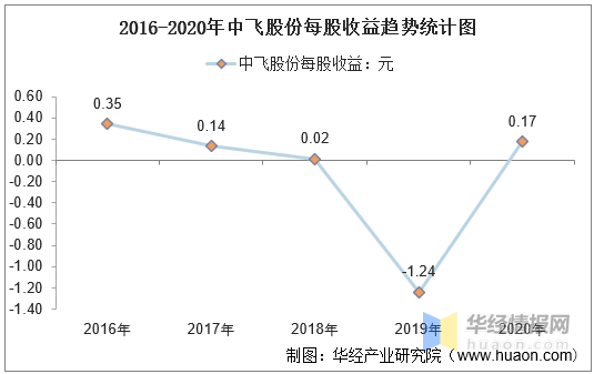 2016-2020年中飞股份总资产,营业收入,营业成本,净利润及每股收益统计