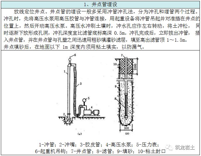 五,质量控制要点及检验标准1,质量控制要点(1)真空井点和喷射井点的成