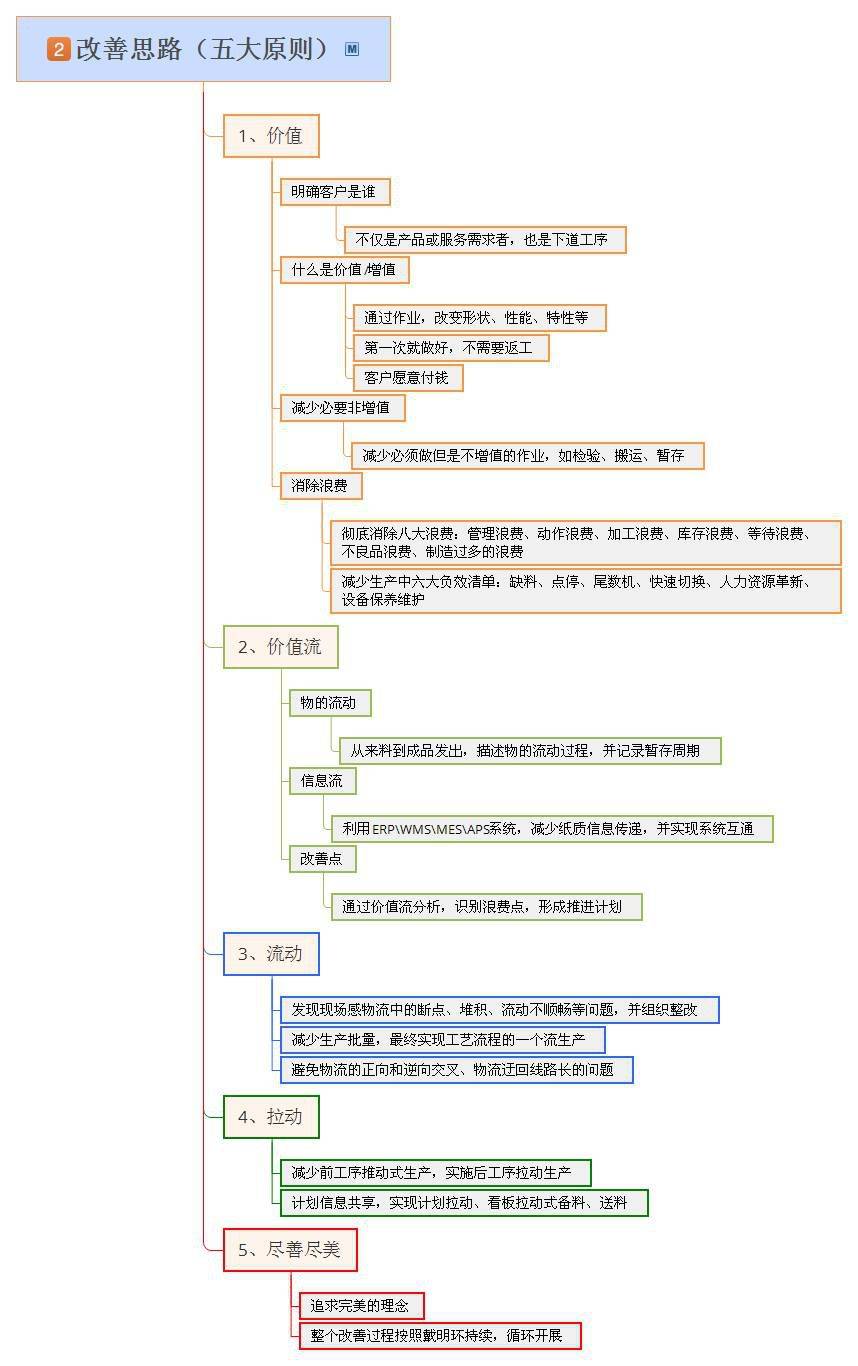 有了这组精益思维导图,以后再也不怕作总结【标杆精益】