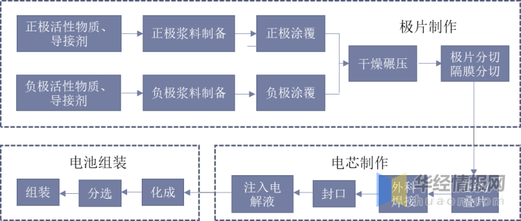 锂电池制造流程