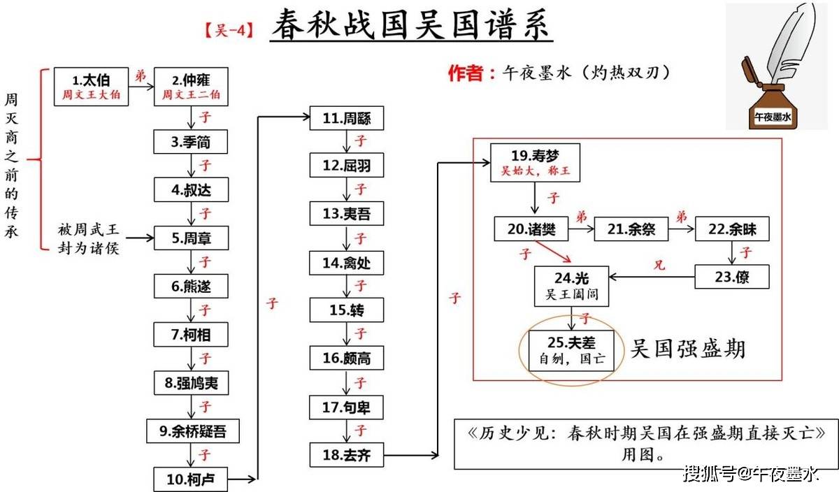 历史上少见春秋时期吴国在强盛期直接灭亡