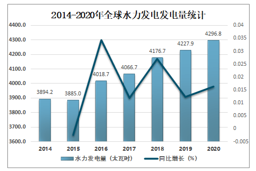 蓬勃发展的重要历史时期,水电开发作为清洁可再生能源电力和具有防洪