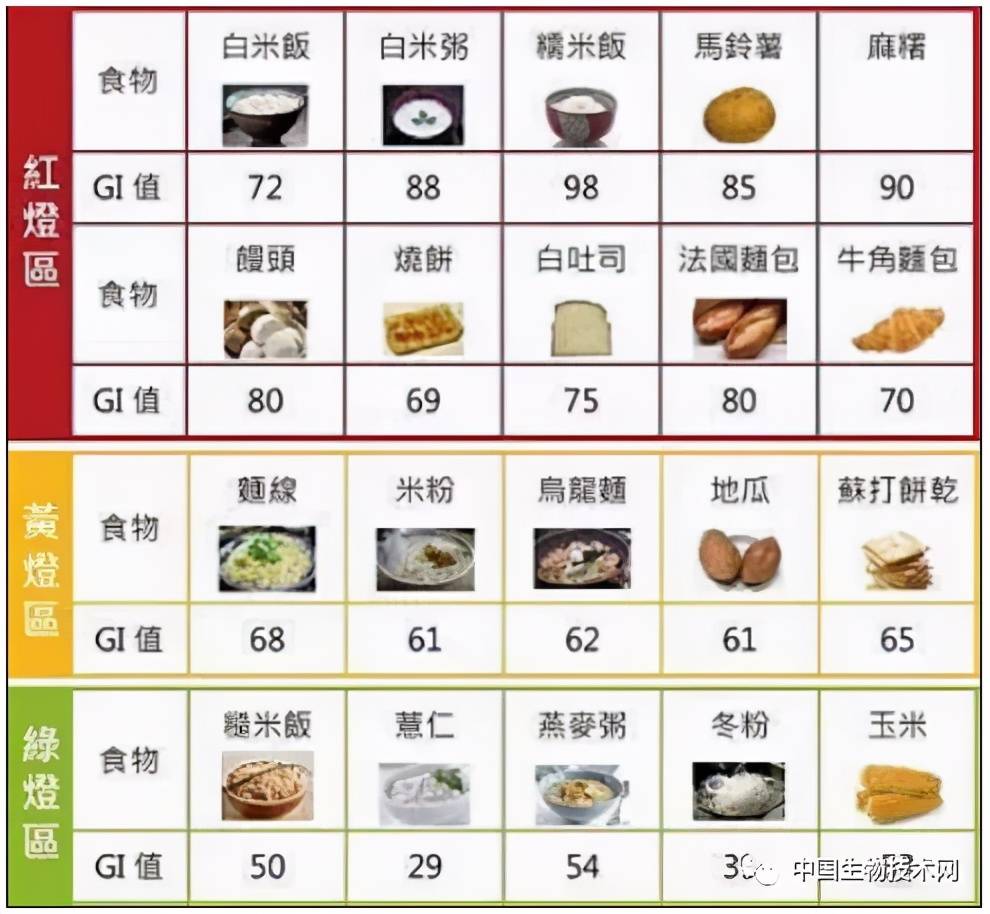 高碳水与高糖饮食一样都会直接损害线粒体为日后的慢性病打下基础