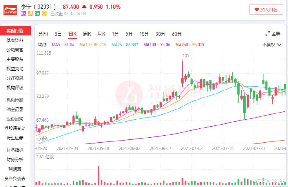 股价三年涨十倍!李宁能否冲刺 3000 亿港元市值?