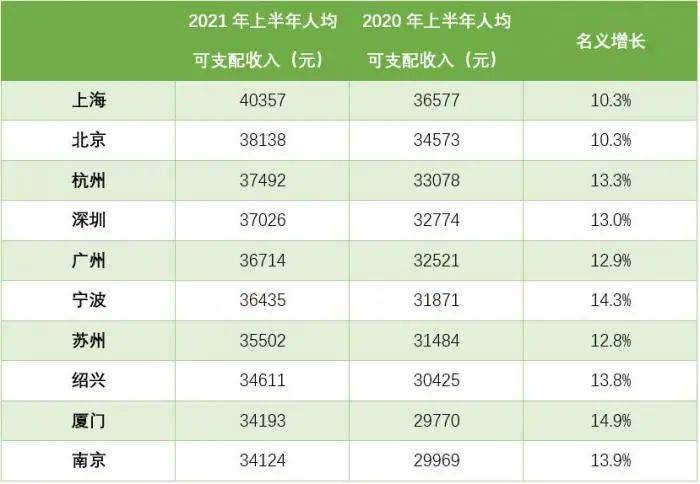 2021年上半年人均可支配收入10强公布,来看看哪些城市上榜!