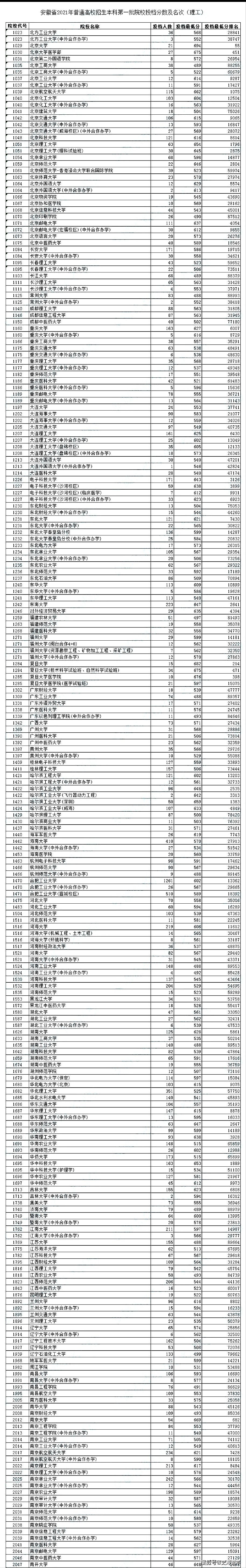 北京大学最低录取分数线是674分,位次全省第21名.