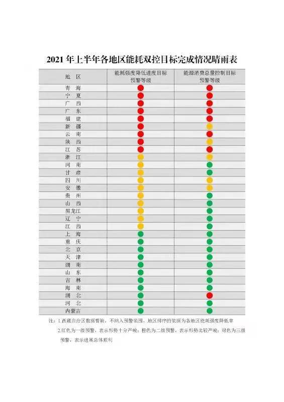 国家发改委印发《2021年上半年各地区能耗双控目标完成情况晴雨表》