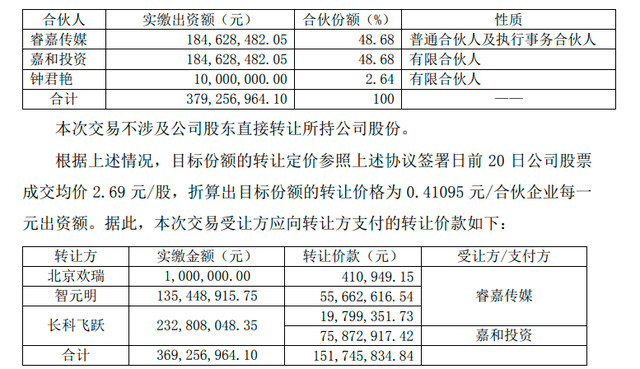 曾靠《盗墓笔记》赚盆满钵满,现连亏两年,欢瑞世纪变实控人自救