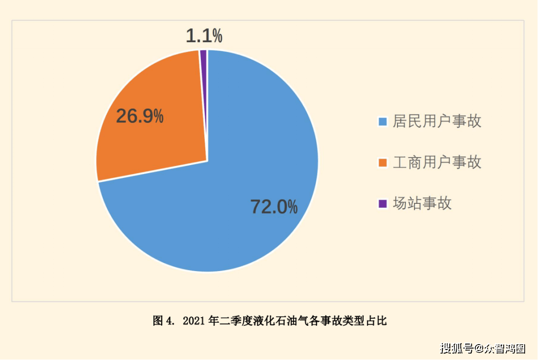 众智鸿图丨全国燃气事故分析报告2021年第二季度报告暨半年综述