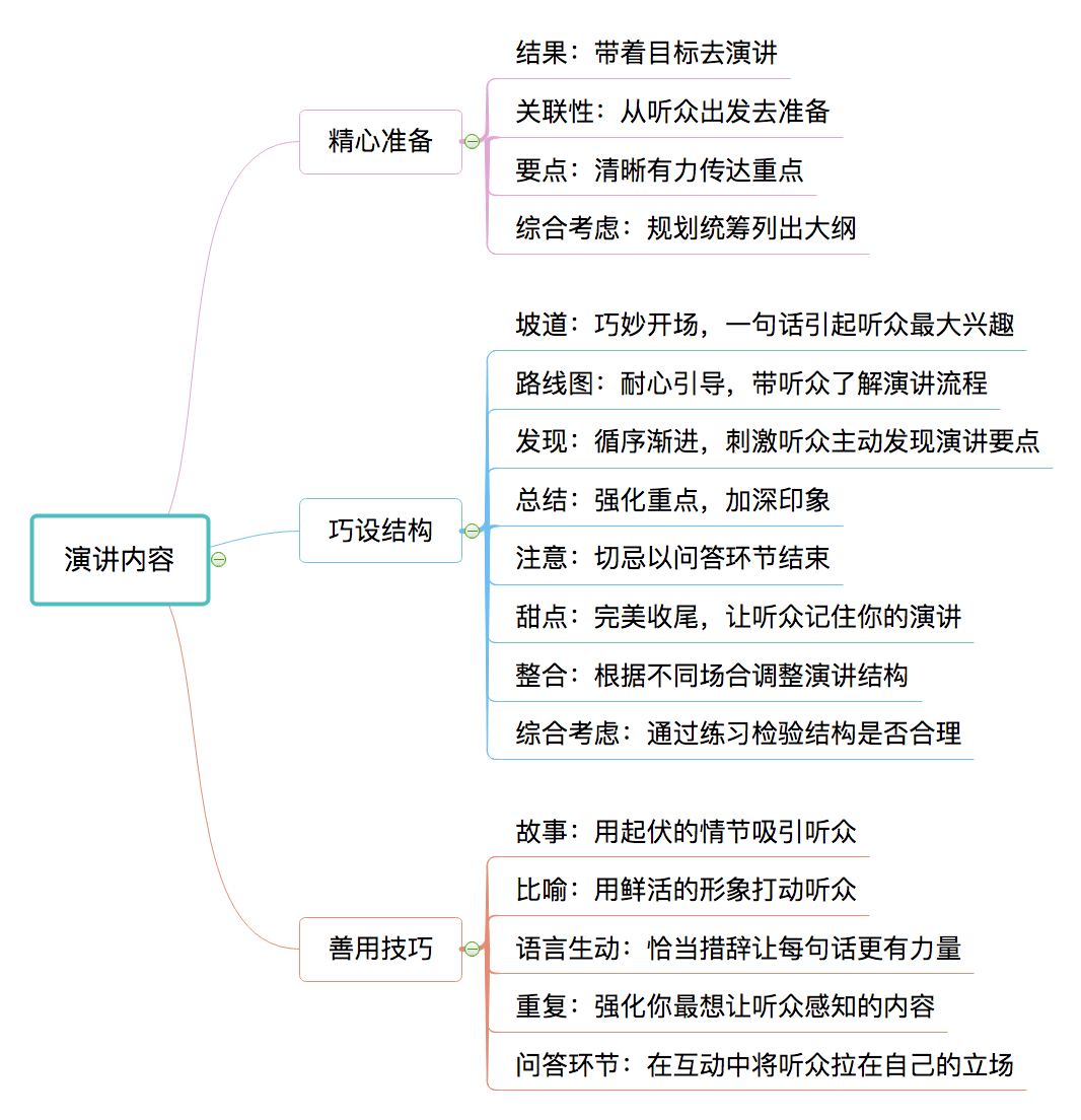 思维导图之演讲风格