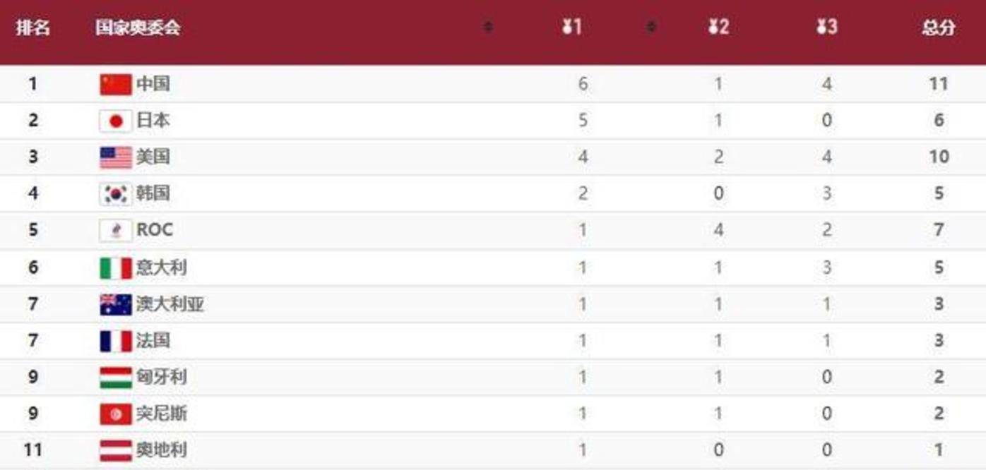 东京奥运会奖牌榜:中国6金1银4铜,东道主单日4金,非洲诞生黑马?_决赛
