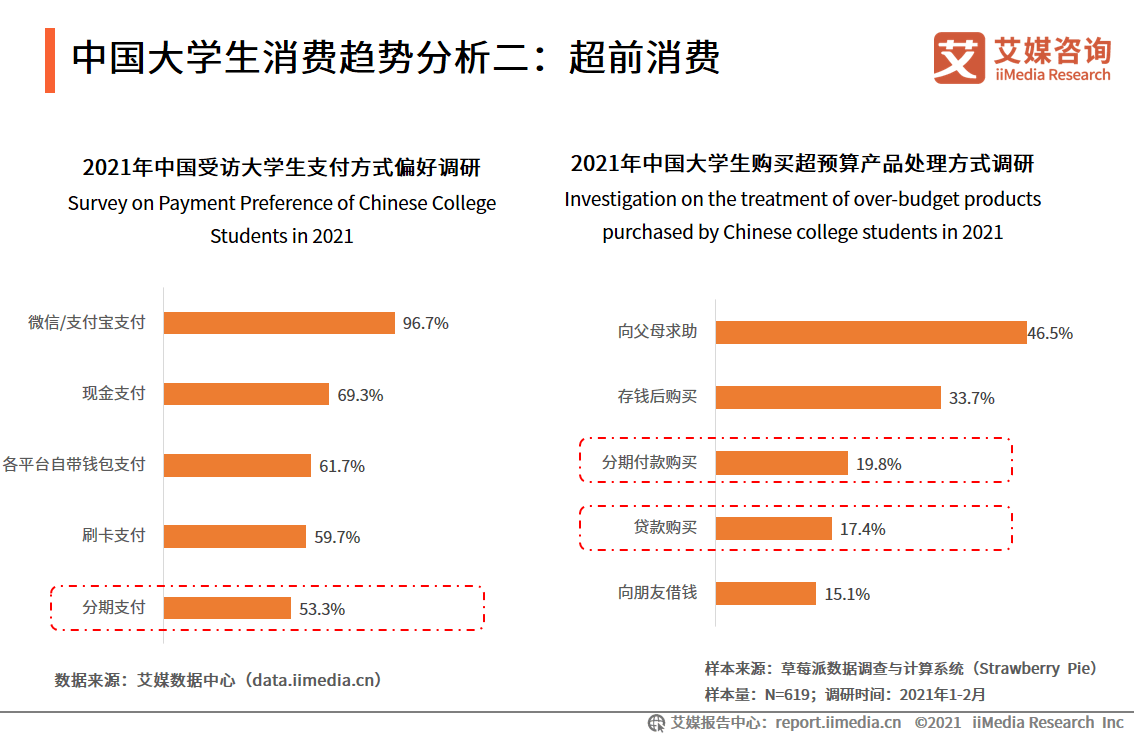 在学总规模超4000万过半人数认可超前消费55页报告解读大学生消费行为