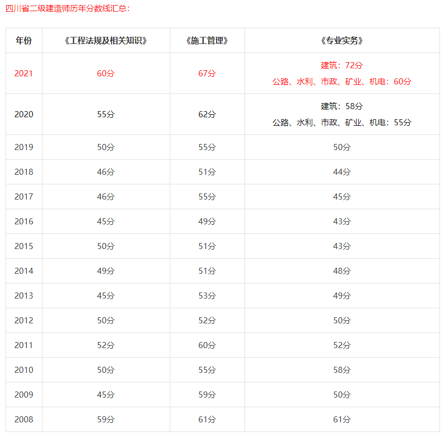 另附四川省历年分数线供大家参考