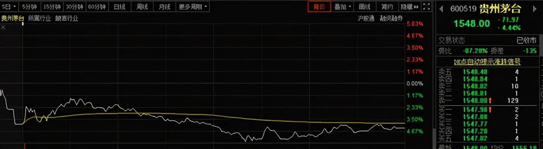 受消息面影响,收盘,贵州茅台(600519,股吧)大跌超4%,报价1548元,彻底