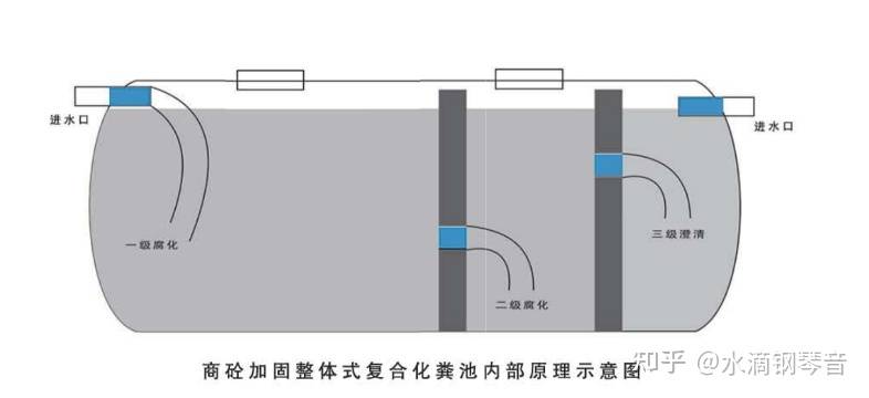 整体混凝土化粪池与组合式化粪池的pk