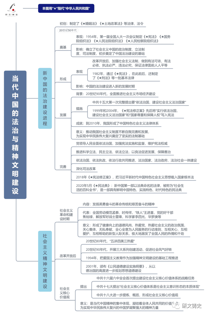 《国家制度与社会治理》全册分课思维导图