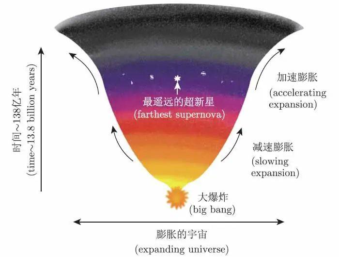 宇宙空间的膨胀就像气球,使星系随空间膨胀而互相远离