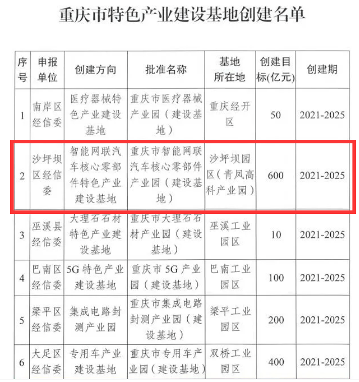 2021年重庆市特色产业基地创建名单,共批准沙坪坝区青凤高科产业园等