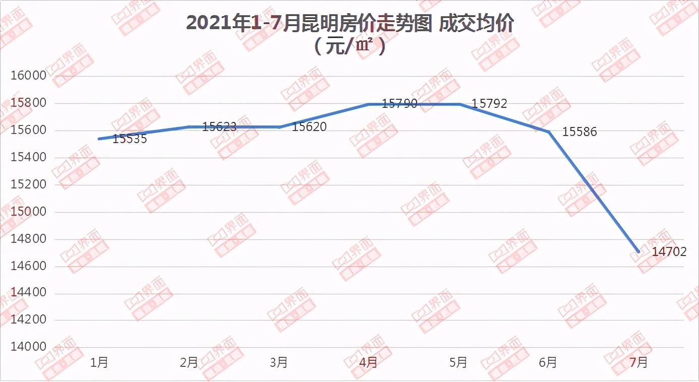 那么,如果市场"降价风"持续下去,是否意味着昆明房价有了触底的可能?