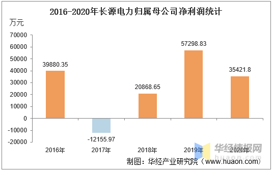 2016-2020年长源电力总资产,营业收入,营业成本,净利润及每股收益统计